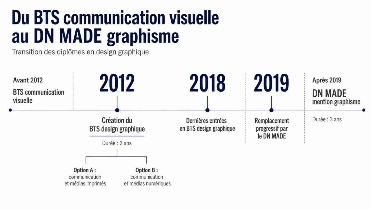 BTS design graphique : frise chronologique de la réforme et passage au DN MADE