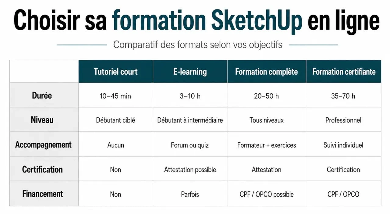 Formation sketchup en ligne : comparatif visuel des formats et critères de choix