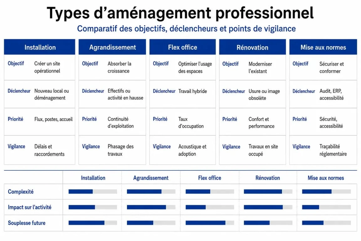 Tableau comparatif des types d'aménagement professionnel