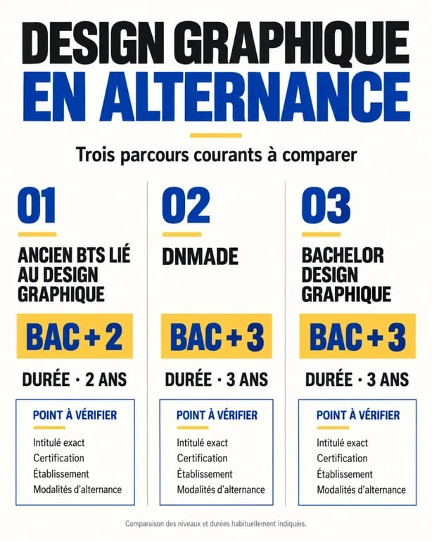 Infographie sur le bts design graphique en alternance et les parcours DNMADE ou bachelor