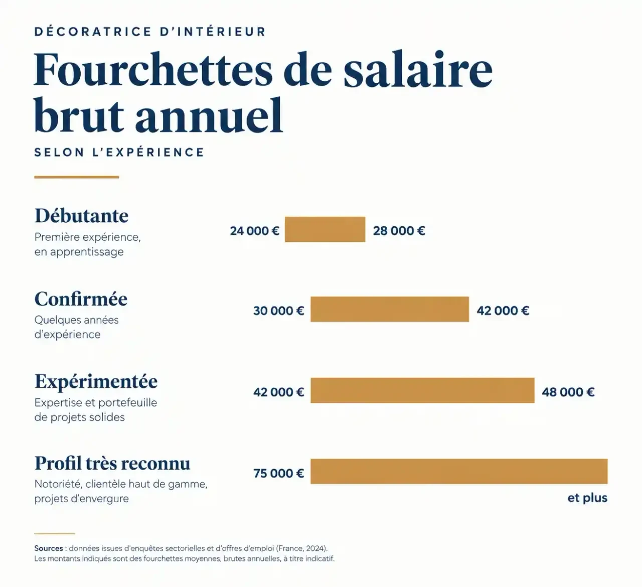 Combien gagne une décoratrice d'intérieur : fourchettes de salaire brut annuel selon l'expérience, de débutante à profil très reconnu