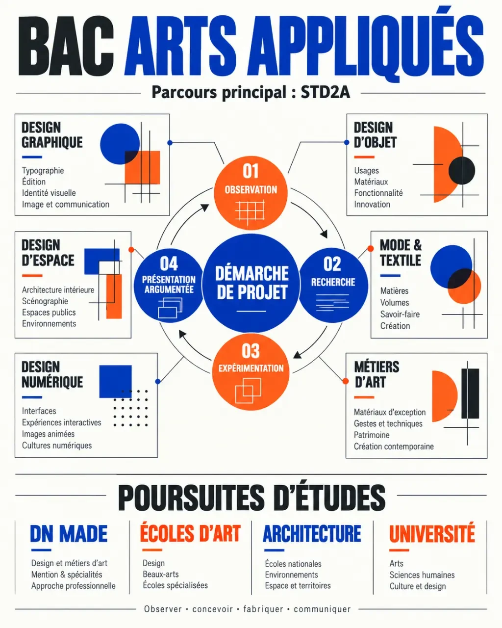 Infographie du bac arts appliqués STD2A, de la démarche de projet aux domaines du design et aux poursuites d’études